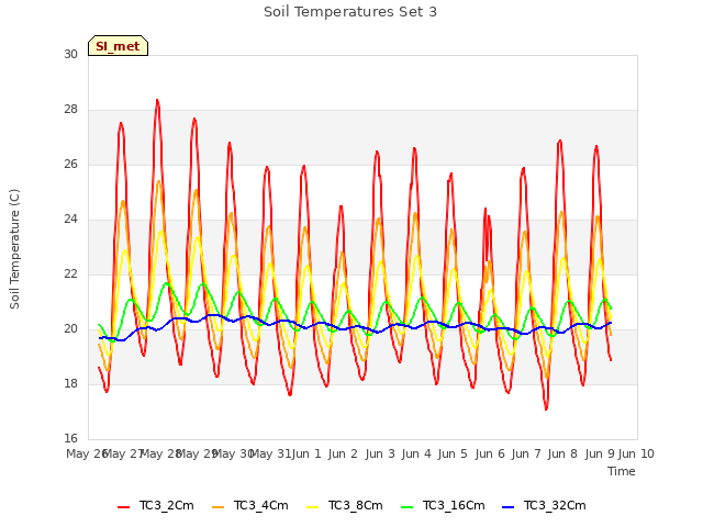 plot of Soil Temperatures Set 3