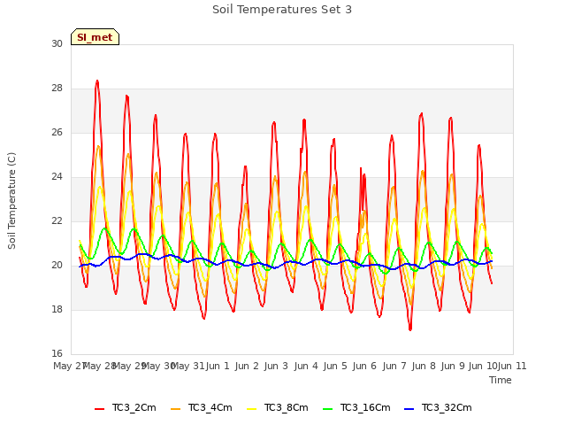 plot of Soil Temperatures Set 3