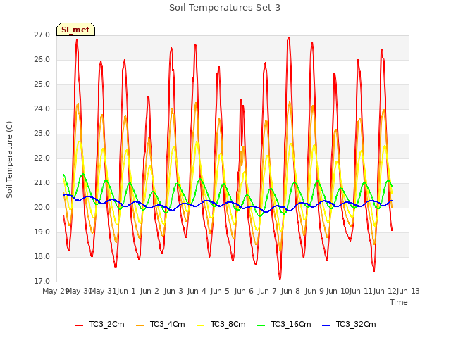 plot of Soil Temperatures Set 3