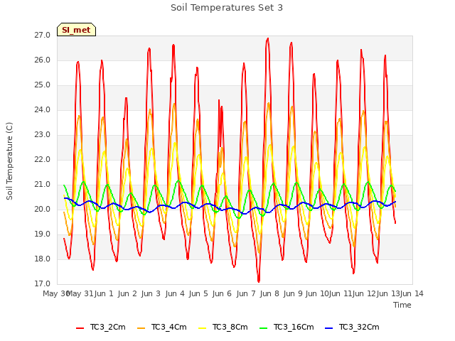 plot of Soil Temperatures Set 3