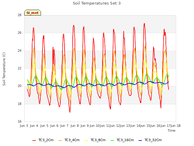 plot of Soil Temperatures Set 3