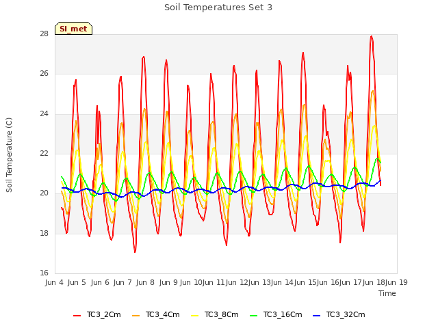 plot of Soil Temperatures Set 3