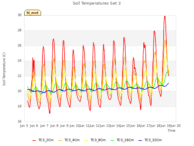 plot of Soil Temperatures Set 3