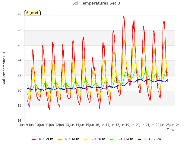 plot of Soil Temperatures Set 3