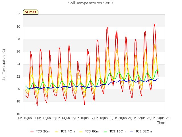 plot of Soil Temperatures Set 3