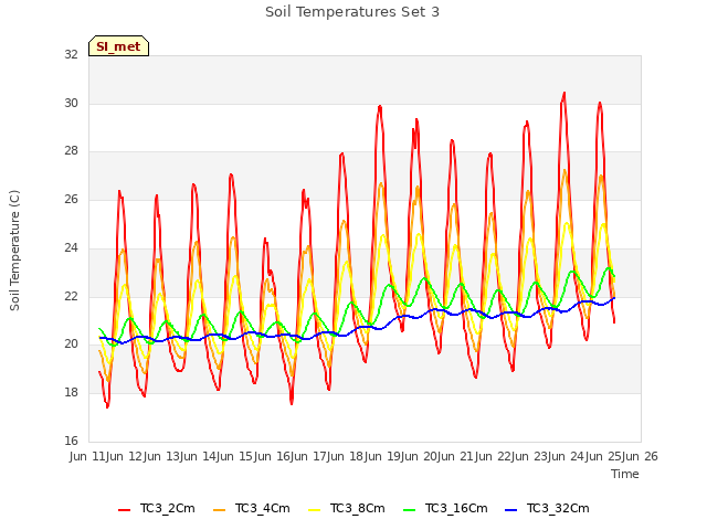 plot of Soil Temperatures Set 3