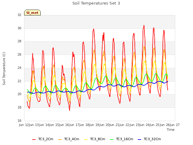 plot of Soil Temperatures Set 3