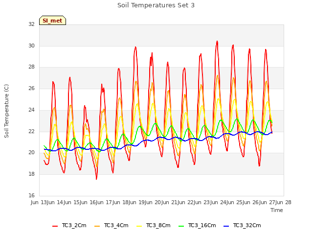 plot of Soil Temperatures Set 3