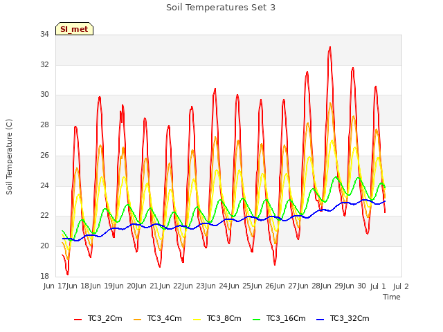 plot of Soil Temperatures Set 3