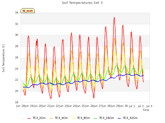 plot of Soil Temperatures Set 3