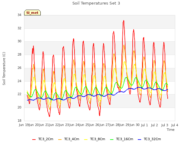 plot of Soil Temperatures Set 3