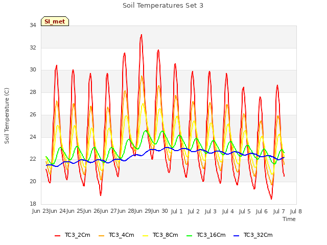 plot of Soil Temperatures Set 3