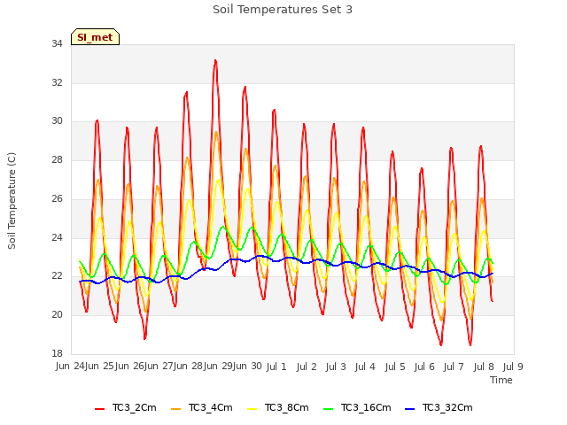 plot of Soil Temperatures Set 3