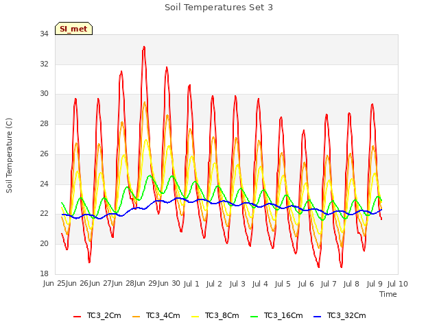 plot of Soil Temperatures Set 3