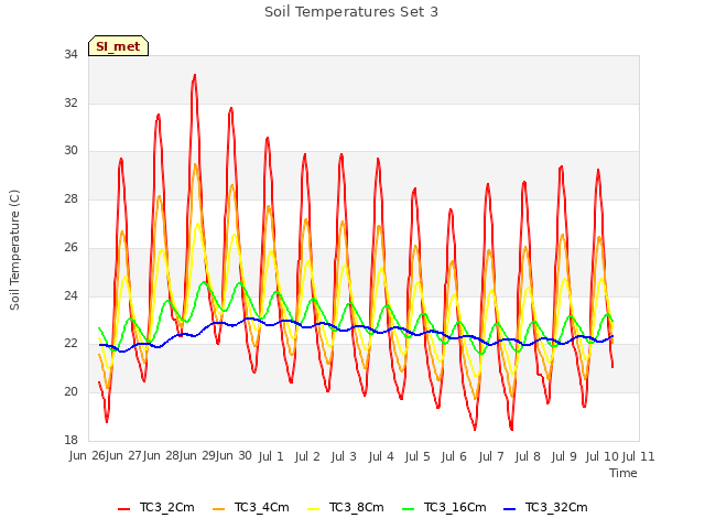 plot of Soil Temperatures Set 3