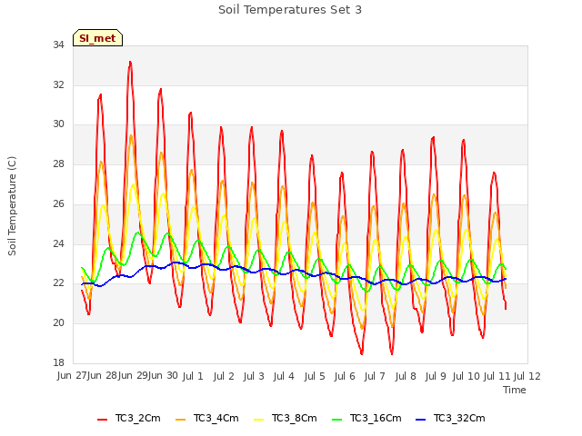 plot of Soil Temperatures Set 3