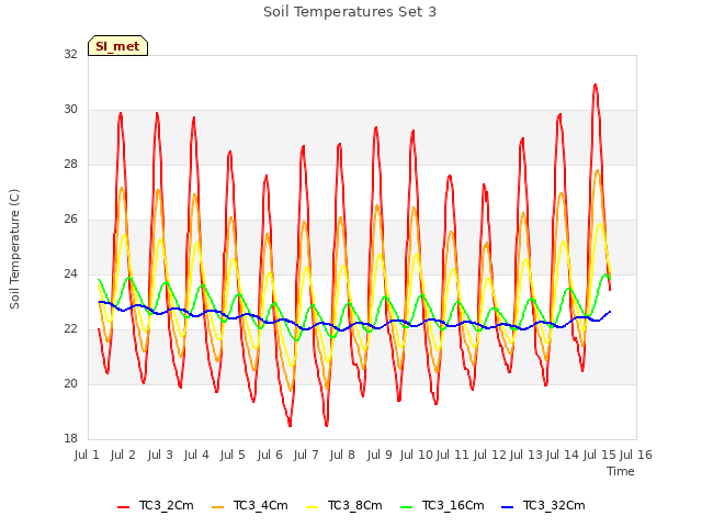 plot of Soil Temperatures Set 3