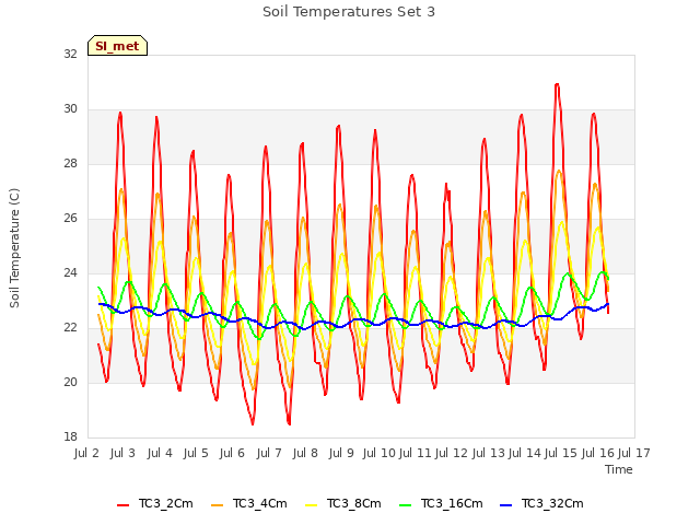 plot of Soil Temperatures Set 3