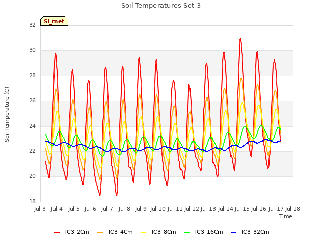 plot of Soil Temperatures Set 3