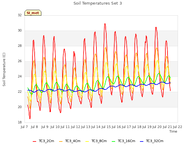 plot of Soil Temperatures Set 3