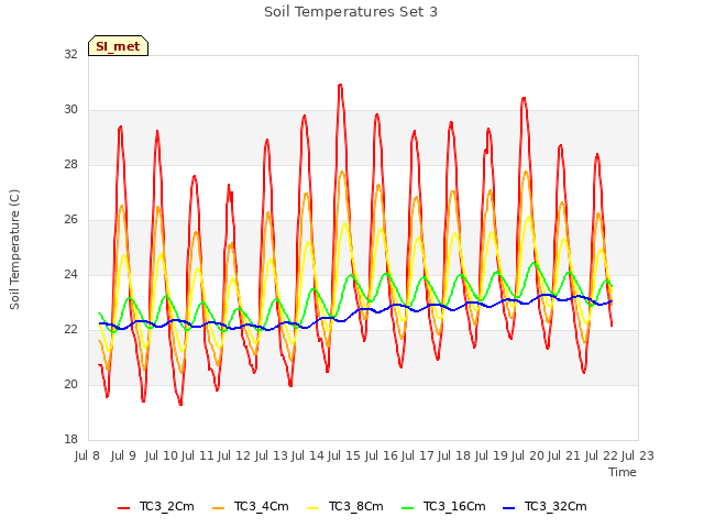 plot of Soil Temperatures Set 3