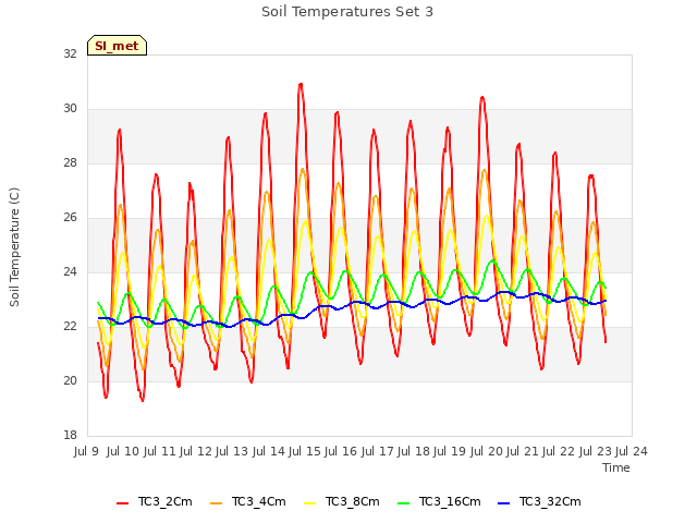 plot of Soil Temperatures Set 3