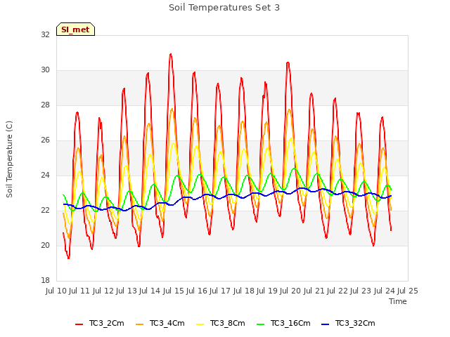 plot of Soil Temperatures Set 3