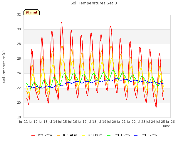 plot of Soil Temperatures Set 3