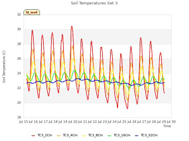 plot of Soil Temperatures Set 3