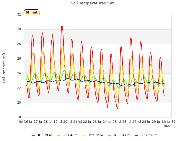 plot of Soil Temperatures Set 3