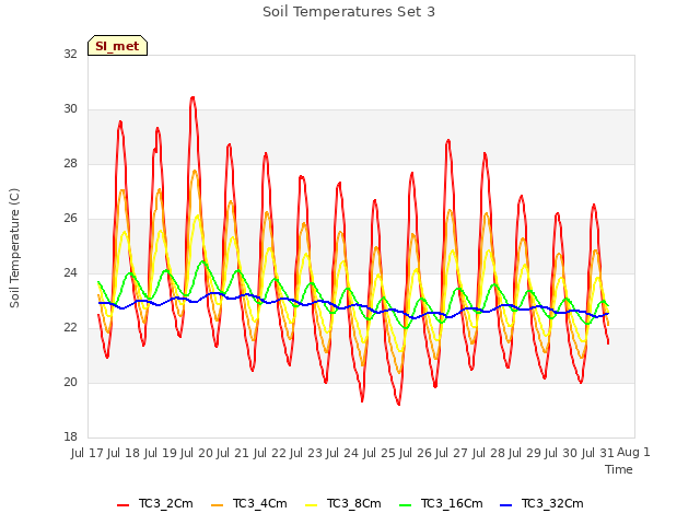 plot of Soil Temperatures Set 3