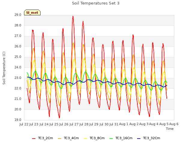 plot of Soil Temperatures Set 3