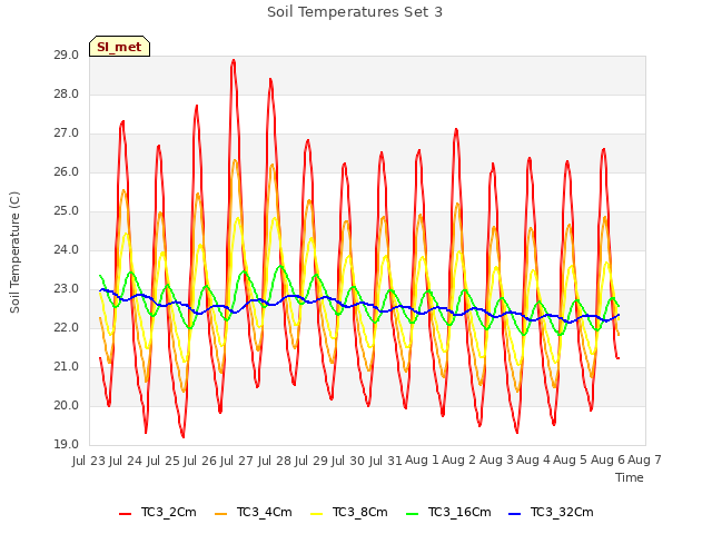 plot of Soil Temperatures Set 3