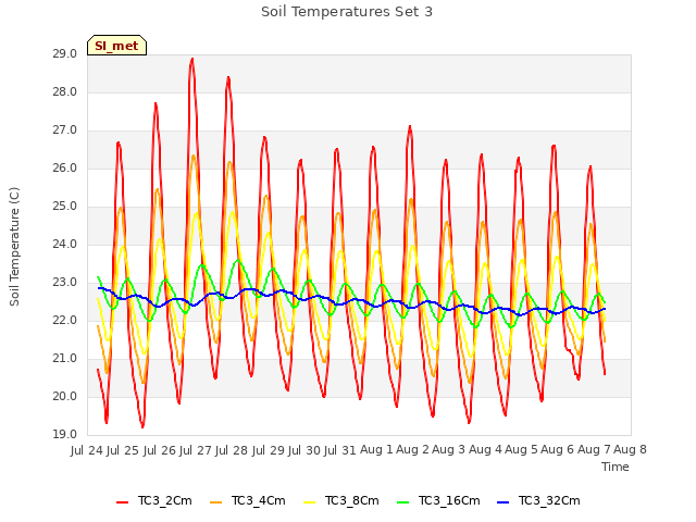 plot of Soil Temperatures Set 3