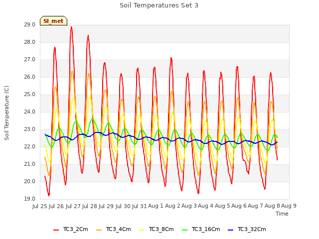 plot of Soil Temperatures Set 3