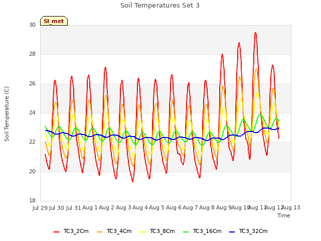 plot of Soil Temperatures Set 3