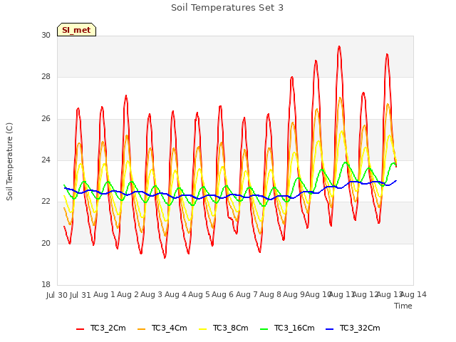 plot of Soil Temperatures Set 3