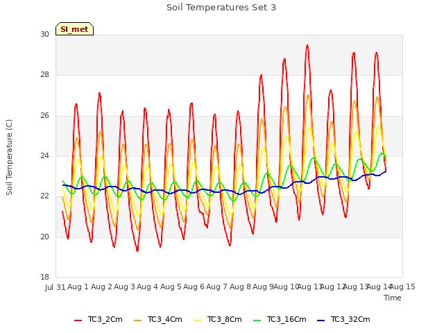 plot of Soil Temperatures Set 3