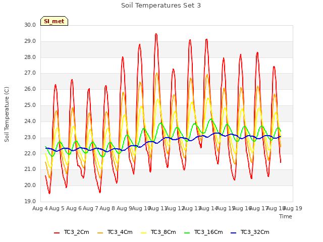 plot of Soil Temperatures Set 3