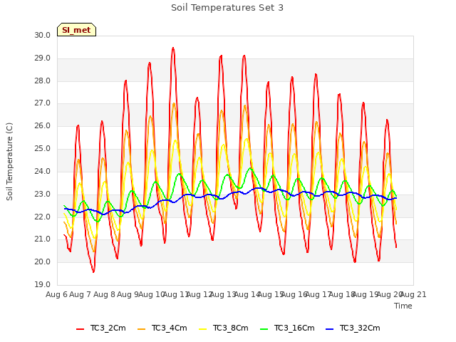 plot of Soil Temperatures Set 3