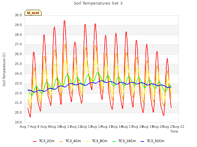 plot of Soil Temperatures Set 3