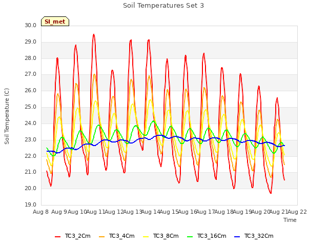 plot of Soil Temperatures Set 3