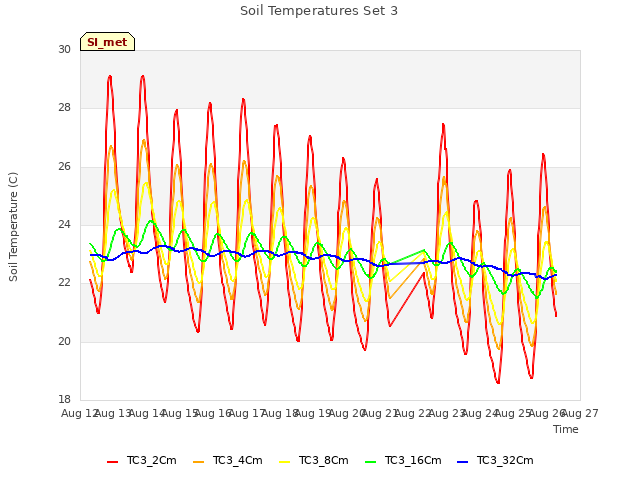 plot of Soil Temperatures Set 3