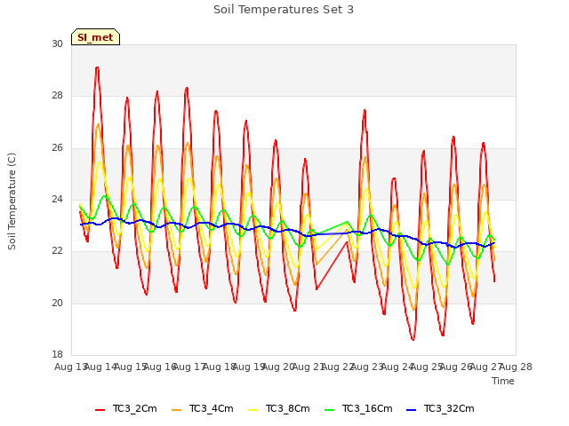 plot of Soil Temperatures Set 3