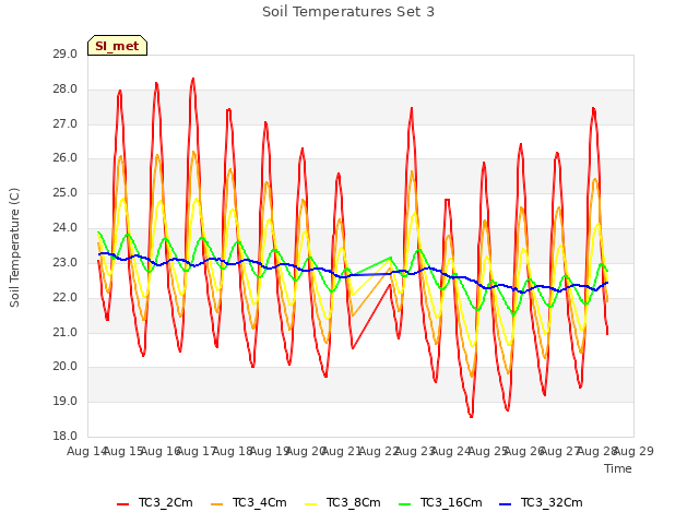 plot of Soil Temperatures Set 3