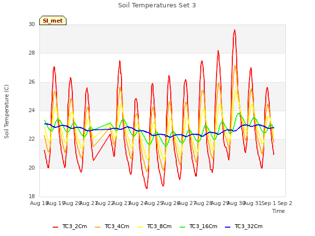 plot of Soil Temperatures Set 3