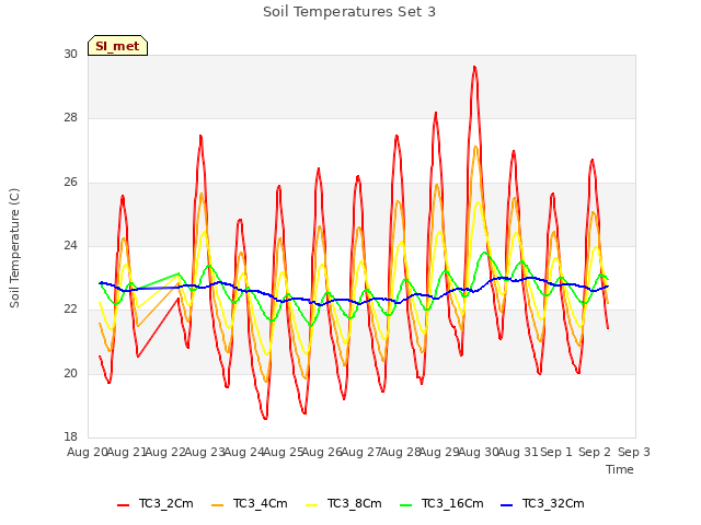 plot of Soil Temperatures Set 3