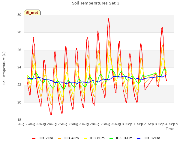 plot of Soil Temperatures Set 3