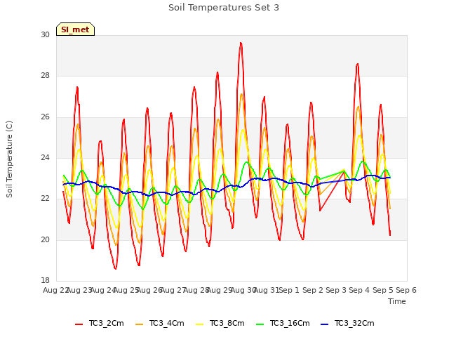 plot of Soil Temperatures Set 3