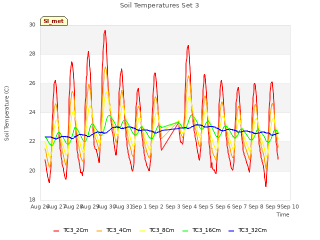 plot of Soil Temperatures Set 3